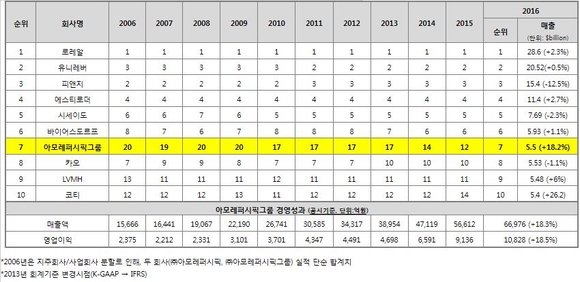 ㈜아모레퍼시픽그룹, 세계 100대 뷰티 기업 순위 7위 올라