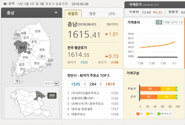 천안 휘발유 최저·최고가 284원 차이