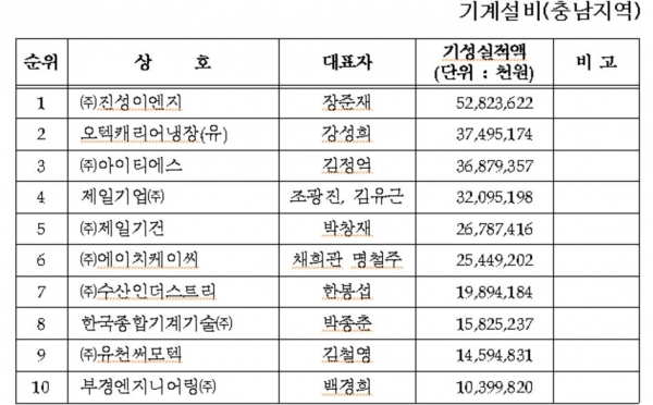 대창설비㈜, ㈜대양엔지니어링, ㈜진성이엔지 대전·세종·충남 1위