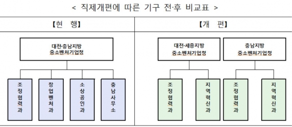 대전·충남지역 중소기업 지원체계 강화