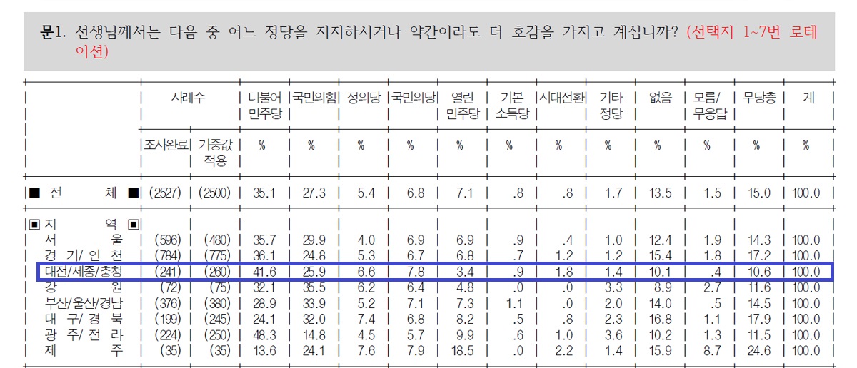 與 충청권 지지율 한주 만에 반등한 이유