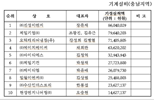 대광이엔시㈜, ㈜금성백조건설, ㈜진성이엔지 대전·세종·충남 1위
