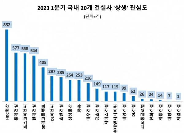 HDC현대산업개발, 1분기 상생 관심도 1위...롯데건설·포스코이앤씨·현대건설 순