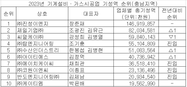 금영이엔지㈜, ㈜유로파이앤씨, ㈜진성이엔지 대전·세종·충남 1위