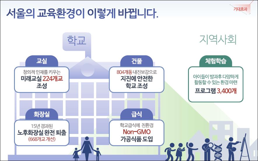 서울시-시교육청, 미래교육도시 사업에 4년간 1.1조 투입