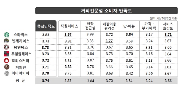 스타벅스, 커피전문점 만족도 1위…가격만족 1위는 이디야