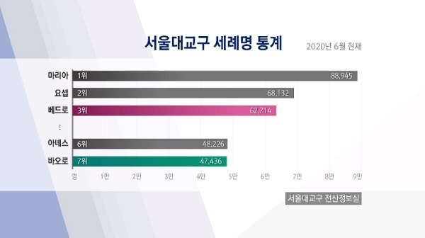 세례명, 베드로가 많을까? 바오로가 많을까?