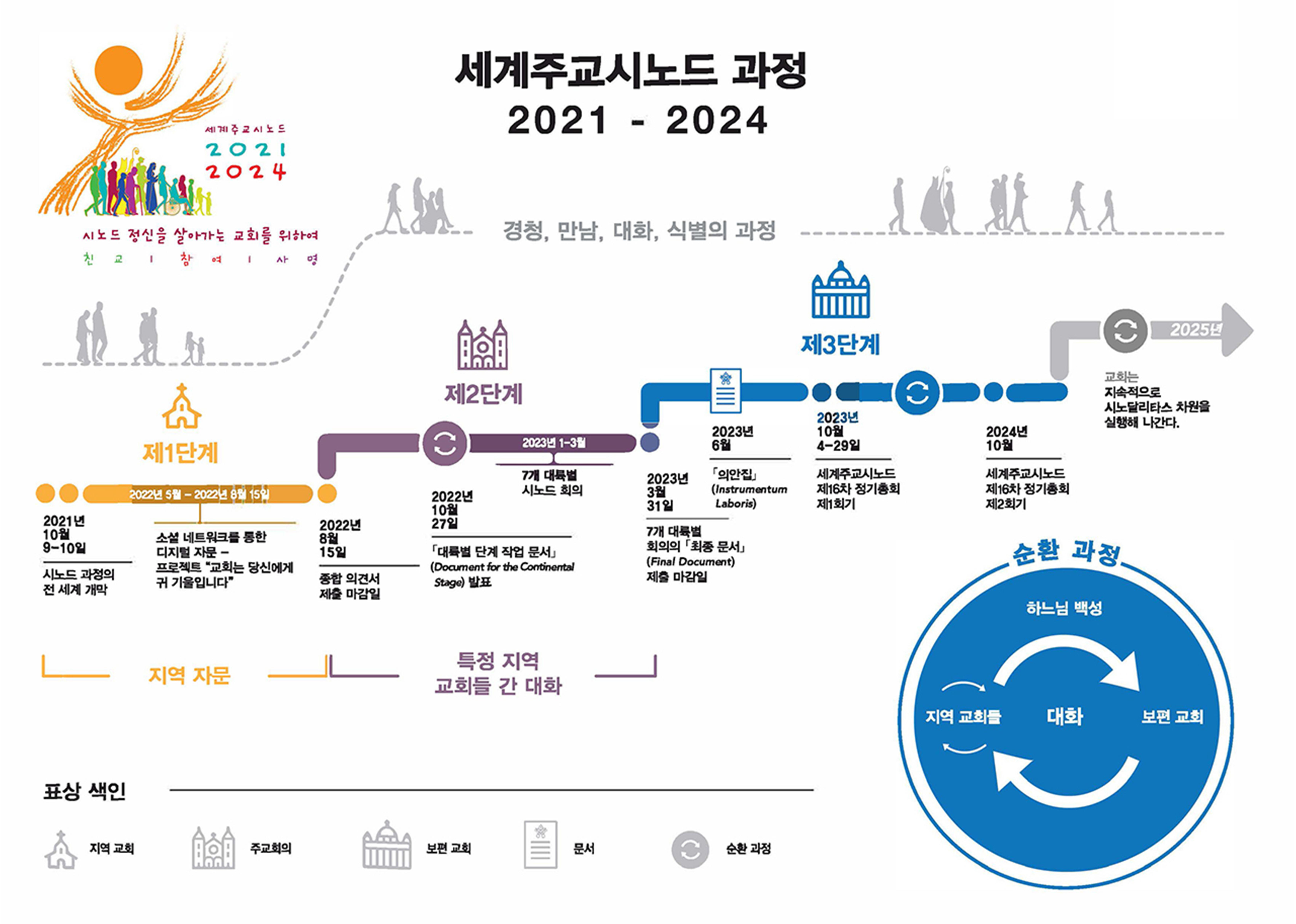 1회기에서 시노드 교회 방향성 제시하고 2회기에서 식별 완료