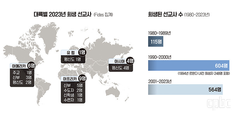 작년 ‘종교적 이유’로 희생된 선교사 20명