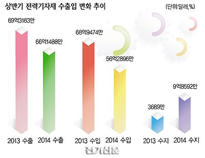 상반기 전력기자재 수출 ‘암운’