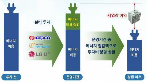 KEPCO에너지솔루션, 한전 손잡고 에너지효율화사업  ‘박차’