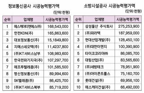 정보통신 줄고 소방시설 늘고
