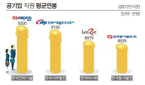 35개 공기업 중 직원 평균연봉 1위는 ‘한국전력기술’