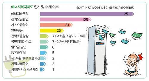 에너지 취약계층, 열악한 주거환경으로 폭염에 무방비 노출