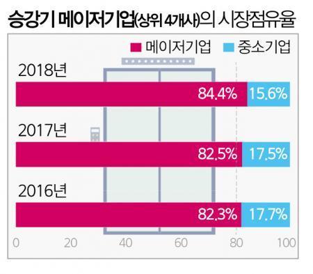 승강기업계, 대-中企 ‘양극화’ 심화