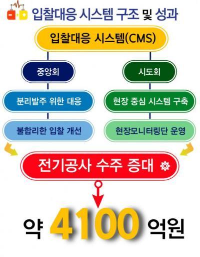 회원을 바라보고, 회원을 생각하다(2) 전기공사업계 근간 ‘분리발주’ 수호에 역량 집중
