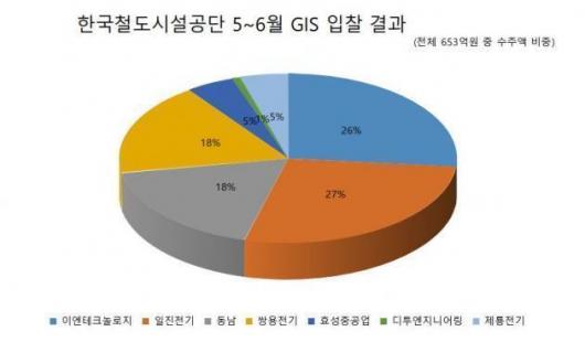 철도공단, 650억 규모 GIS 입찰서 이엔테크·동남·쌍용 ‘약진’