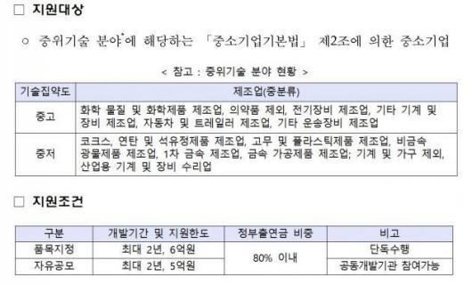 중위기술 제조中企 전용 기술개발 지원 ‘본격화’