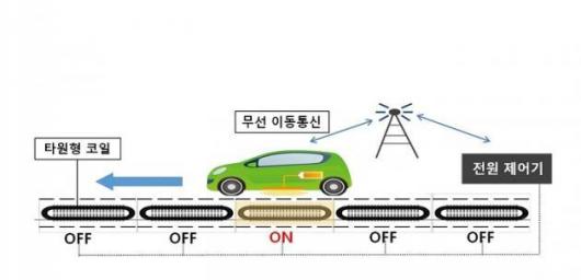 전기차 무선충전 국제표준, 우리나라가 주도한다
