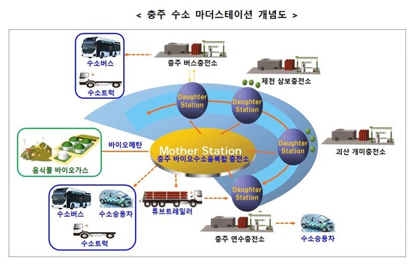 음식물쓰레기 활용해 수소 생산…바이오수소융복합충전소 충주에 개소