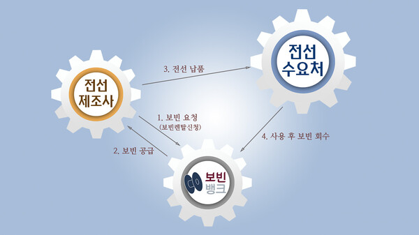 전선조합, 친환경전환 선도한다