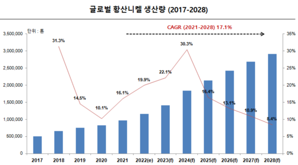 배터리 핵심소재 황산니켈 수요 급증…국내 유일 생산 켐코 두각