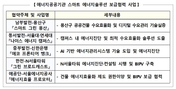 건물 에너지 효율 혁신한다…산업부, 건물 에너지사용량 관리권한 서울시에 이관
