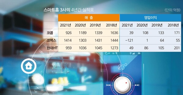 스마트홈 뜨는데, 스마트홈 솔루션 3사는 역성장