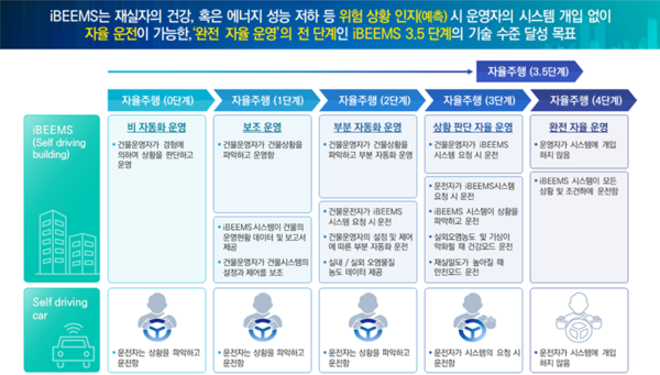 한국EMS협회,  건물에너지 효율 높일 iBEEMS 활성화 나선다