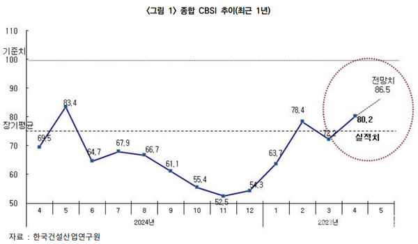 4월 CBSI,  반등하긴 했는데...