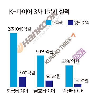 전기차 순풍 타고 훨훨... K-타이어 3사 1분기 호실적