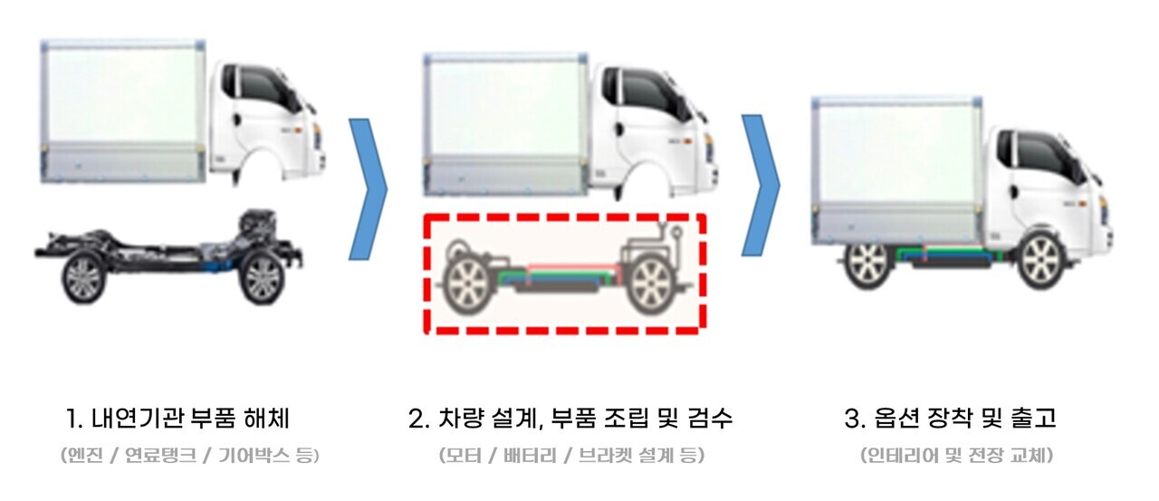 제이엠웨이브, 전기트럭 개조 확산을 위한 규제샌드박스 선정