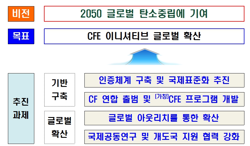 정부, CFE 이니셔티브 추진에 속도…이달 민관합동 CF 연합 출범
