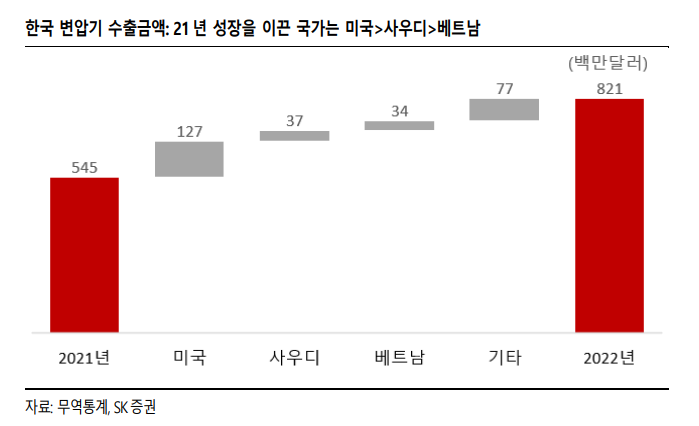 (시리즈)변압기 판을 바꾸다…글로벌 시장 정조준⑤·(끝) 수출 경쟁력 강화 관건 제2 판로 모색 속도전