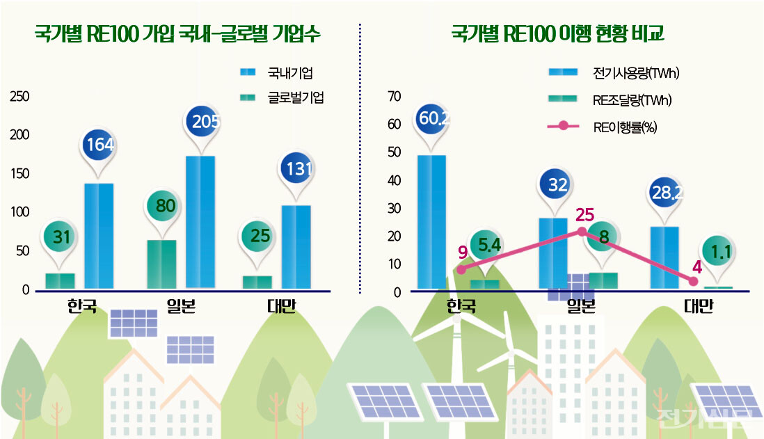 열악한 재생에너지 환경에…국내 진출 해외기업도 난감
