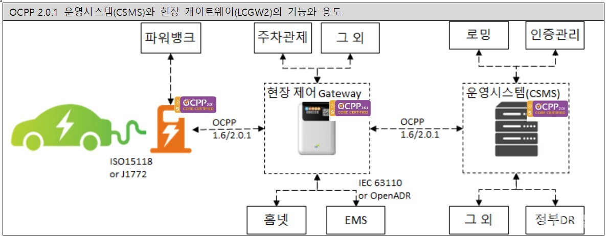 클린일렉스, OCPP 2.0.1 인증서 3건 획득...최다 취득 기록