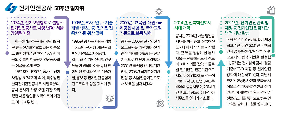 전기안전공사 창립 반세기…전기안전 단 하나의 가치를 향해
