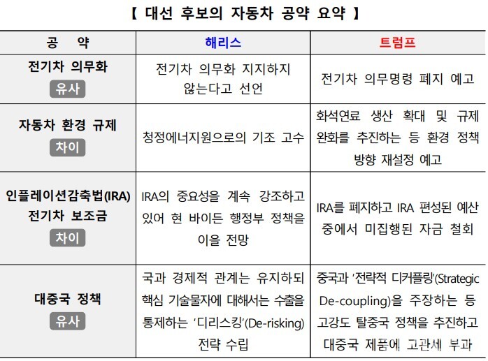 해리스·트럼프 모두 전기차 의무화 반대…美 車산업 지각변동 예고