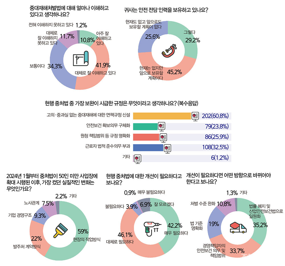 [2025 신년기획] 전기공사업체 대상 인력·안전 이슈 신년 설문조사