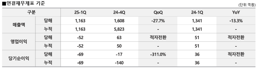 신성이엔지, 1Q 부진했지만...신흥시장 확대·고부가 전략으로 반등 노린다