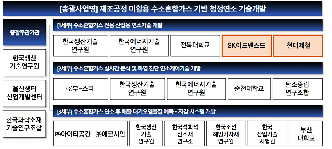 아이티공간, 수소 부생가스 청정연소 기술개발 본격화...울산서 총괄교류회 개최