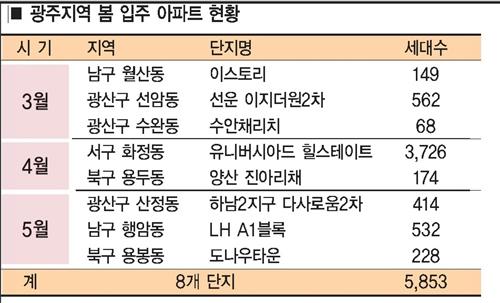 화정 U힐스테이트 3700세대 내달 입주, 광주 들썩