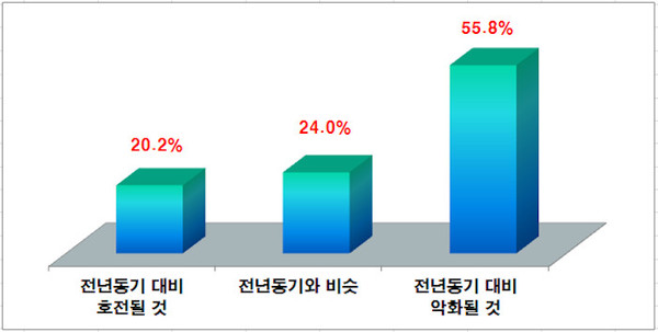 광주지역 수출기업들 하반기도 코로나 먹구름