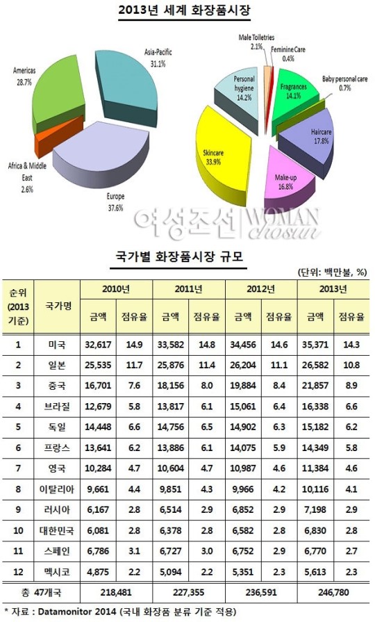 2013년 세계 화장품 시장 규모 ‘254조원’