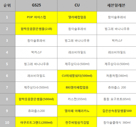 2015년 편의점 매출 하드캐리한 PB상품들은?