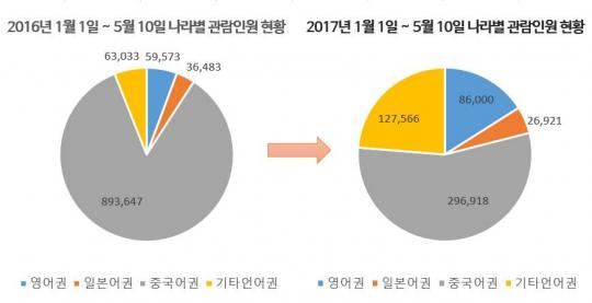 인스타에서 보고... 4대궁 외국인 관광객 폭증 이유 한복체험