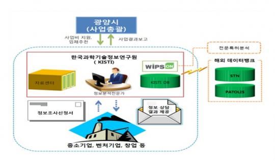 광양시, 2019년 중소기업 1사 1핵심기술 정보제공 사업 추진