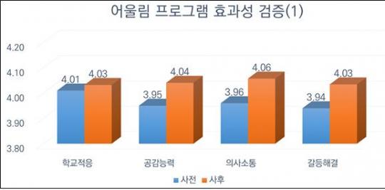 경북교육청 학교폭력 예방교육 어울림 프로그램, 효과