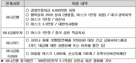 하나금융, 대구·경북 임대료 3개월간 안받는다