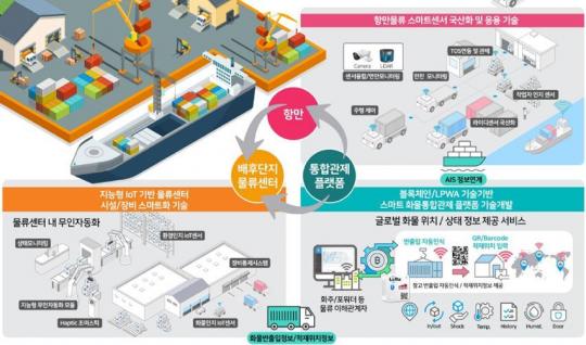 부산항만공사, 무인 자동화기반 스마트 물류시스템 개발 착수
